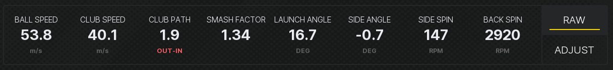 手元モニターのショットの数値。BALL SPEED・CLUB SPEED・CLUB PATH（1.9 OUT-IN）・SMASH FACTOR（1.34）・LAUNCH ANGLE・SIDE ANGLE・SIDE SPIN・BACK SPIN と、RAW・ADJUST